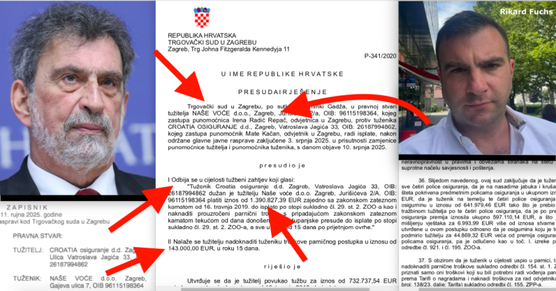 Tvrtka sina ministra Fuchsa izgubila spor težak 1.390.827,39 €, to je mali dio sudskog debakla njegovih tvrtki zbog neutemeljenih višemilijunskih potraživanja