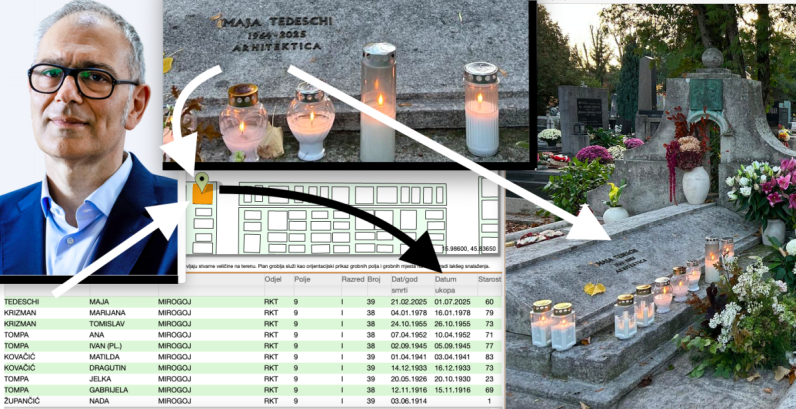 Tajkun Emil Tedeschi nakon 129 dana uspio ukopati suprugu na Mirogoj u grobnicu slavnog slikara i plemića, njima nema traga na nadgrobnoj ploči, iz Gradskih groblja šute