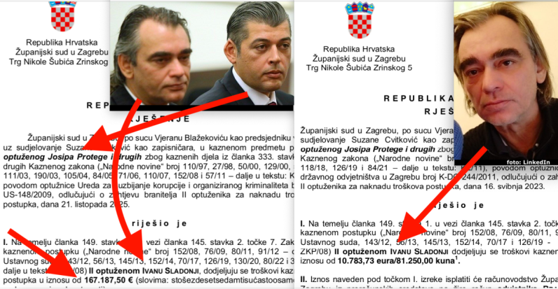Odvjetnik II-okrivljenog bankara tražio 398.875 € iz proračuna nakon oslobađajuće presude Protegi i dr. u aferi HPB Bankomat, sudac donio odluku o isplati 