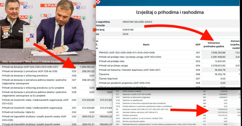 Silni milijuni eura slijevali su se u Hrvatski skijaški savez kroz sponzorstva i iz proračuna godinama, ne čudi da Vedran Pavlek ima vilu u Ibizi i biznis u Monacu