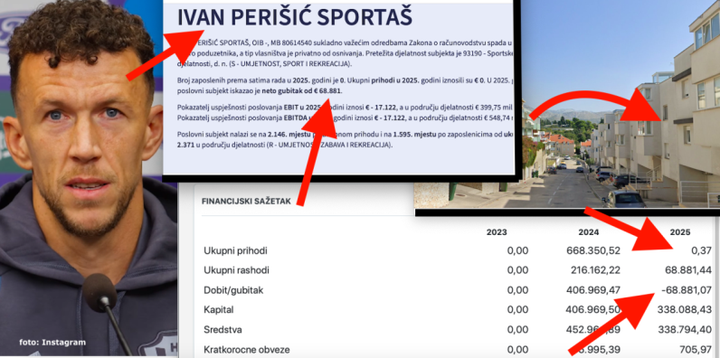 Vatreni Ivan Perišić poslovao s gubitkom od 68.881 € i prihodima od 0 € u 2025., samo godinu ranije imao je dobit od 668.350 €, registrirao djelatnost u splitskom stanu 
